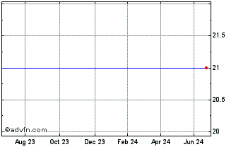 1 Year Downing Two Vct Chart