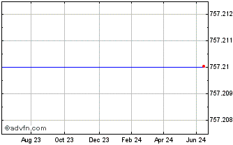 1 Year Electrolux B Or Chart