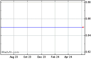 1 Year Newstar Rbc 1X$ Chart