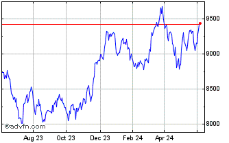 1 Year London Stock Exchange Chart