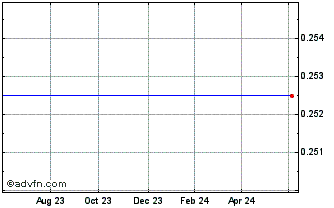 1 Year Sherborne Investors (gue... Chart