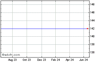 1 Year Sitka Health Fund Vct Chart
