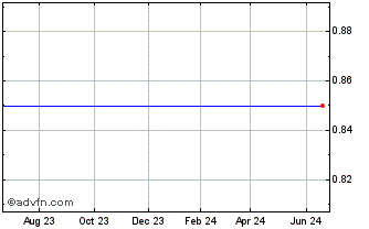 1 Year Brooklyn Federal Bancorp, Inc. (MM) Chart