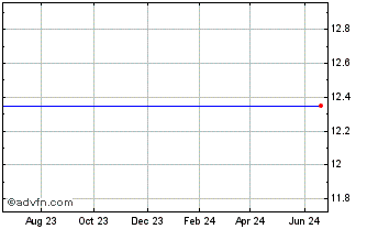 1 Year Cfs Bancorp, Inc. (MM) Chart