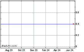 1 Year The Connecticut Bank And Trust Company (MM) Chart