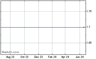 1 Year City Bank (MM) Chart