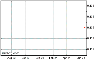 1 Year D. Medical Industries Ltd. - Ordinary Shares (MM) Chart