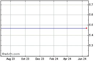 1 Year First Bancshares Chart