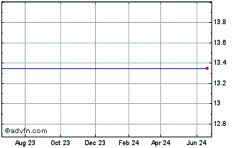 1 Year First Keystone Financial (MM) Chart