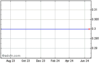 1 Year First State Bancorporation Chart