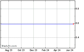 1 Year Iomai Corp (MM) Chart