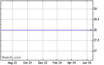 1 Year Quest Software, Inc. (MM) Chart