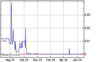 1 Year RINO (CE) Chart