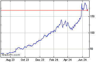 1 Year Abercrombie and Fitch Chart