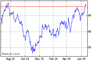1 Year Equity Residential Chart