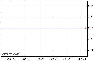 1 Year China Nepstar Chain Drugstore Ltd American Depositary Shares (delisted) Chart