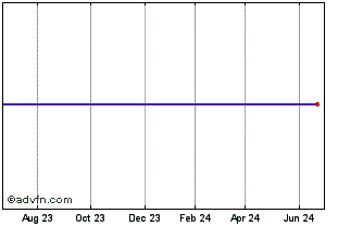 1 Year Sauer-Danfoss Chart
