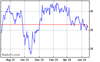 1 Year Vanguard FTSE Canadian C... Chart