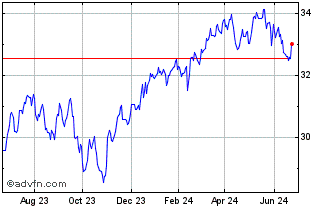 1 Year iShares S&P TSX 60 Index... Chart