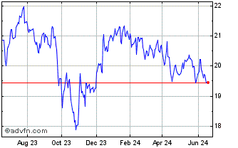 1 Year BMO Equal Weight REITs I... Chart