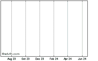 1 Year Adira Energy Ltd. Chart