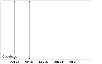 1 Year Brompton Property Grp. Chart
