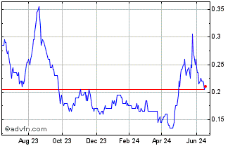 1 Year Eco Atlantic Oil and Gas Chart