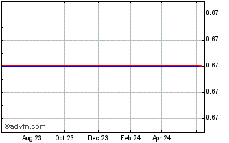 1 Year Petroshale Chart