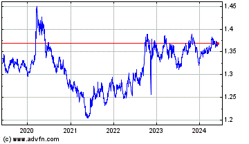 Click Here for more US Dollar vs CAD Charts.