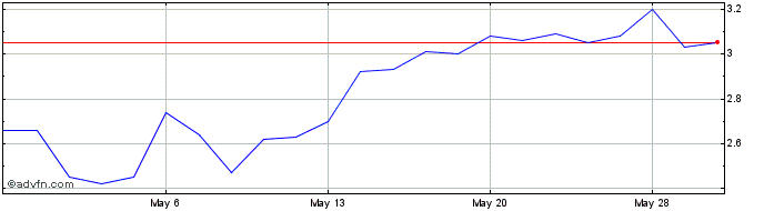1 Month Dakota Gold Share Price Chart