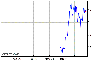 1 Year Franklin Bitcoin ETF Chart