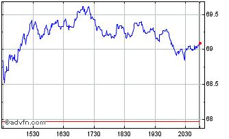 Intraday Imperial Oil Chart