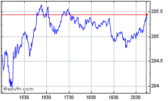 Intraday iShares Russell 2000 Chart