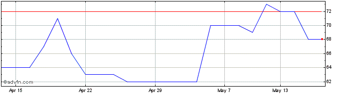 1 Month Anglo Asian Share Price Chart