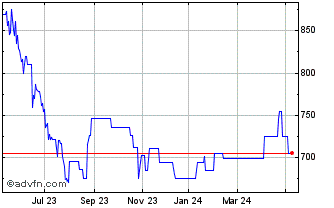 1 Year Anglo Eastern Plantations Chart