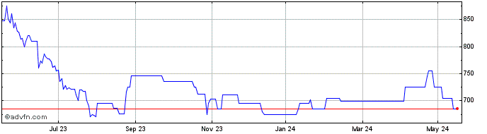 1 Year Anglo Eastern Plantations Share Price Chart