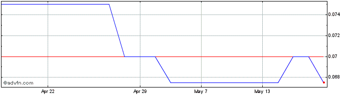 1 Month Alba Min Share Price Chart