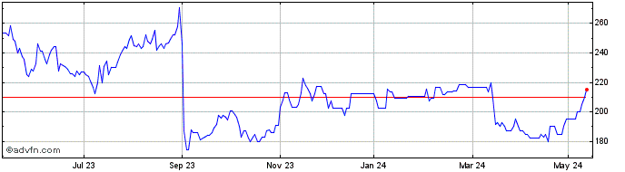 1 Year Advanced Medical Solutions Share Price Chart