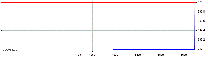 Intraday Asos Share Price Chart for 02/5/2024