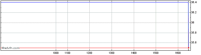 Intraday Assetco Share Price Chart for 25/4/2024