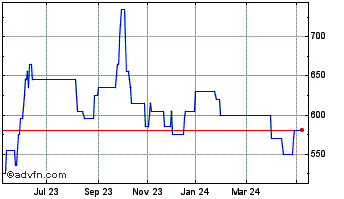 1 Year Andrews Sykes Chart