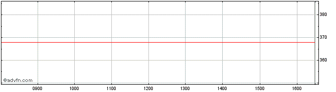Intraday Artemis Alpha Share Price Chart for 27/4/2024