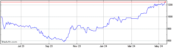 1 Year Avon Protection Share Price Chart