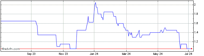 1 Year Anglesey Mining Share Price Chart