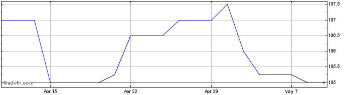 1 Month Begbies Traynor Share Price Chart
