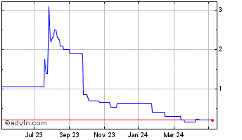 1 Year Bowleven Chart