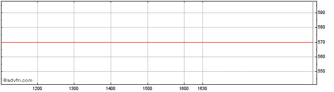 Intraday Bloomsbury Publishing Share Price Chart for 28/4/2024