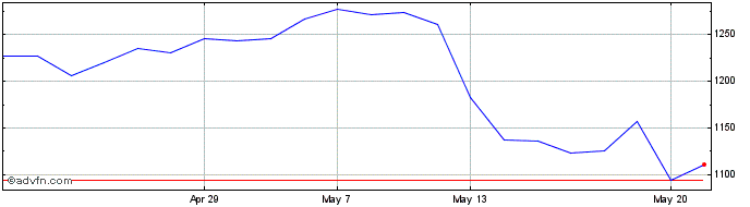1 Month Burford Capital Share Price Chart