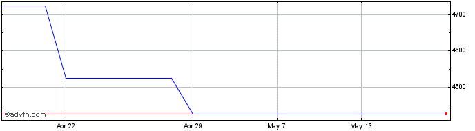 1 Month Bioventix Share Price Chart