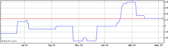 1 Year Cadogan Energy Solutions Share Price Chart